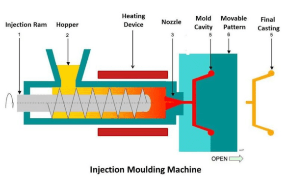 The mechanism of injection molding machines (Source: