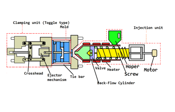 Mechanical injection molding machines composition (Source: The Mechanical Engineering)